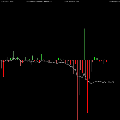 Force Index chart Excel Industries Limited EXCELINDUS share NSE Stock Exchange 