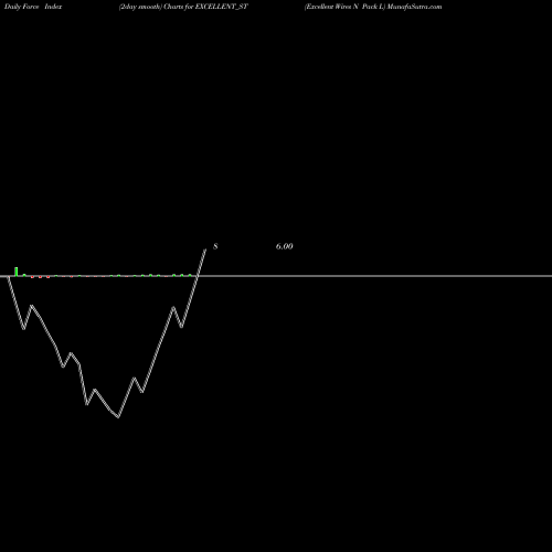 Force Index chart Excellent Wires N Pack L EXCELLENT_ST share NSE Stock Exchange 