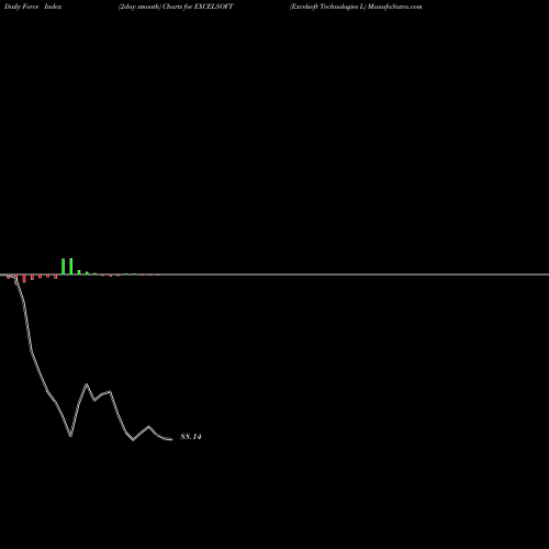 Force Index chart Excelsoft Technologies L EXCELSOFT share NSE Stock Exchange 