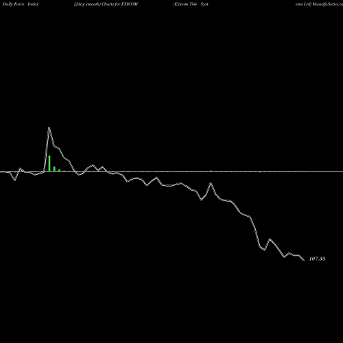 Force Index chart Exicom Tele Systems Ltd EXICOM share NSE Stock Exchange 