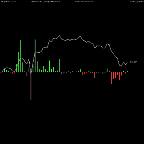 Force Index chart Exide Industries Limited EXIDEIND share NSE Stock Exchange 