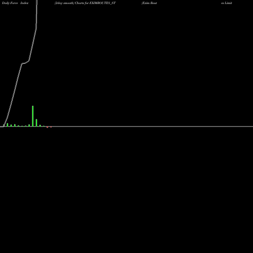 Force Index chart Exim Routes Limited EXIMROUTES_ST share NSE Stock Exchange 
