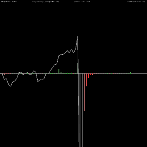 Force Index chart Exxaro Tiles Limited EXXARO share NSE Stock Exchange 