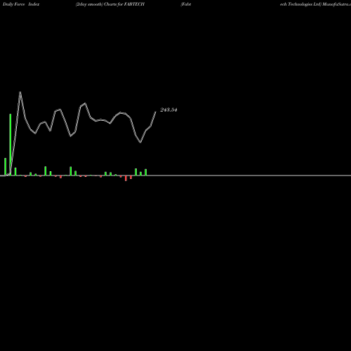 Force Index chart Fabtech Technologies Ltd FABTECH share NSE Stock Exchange 