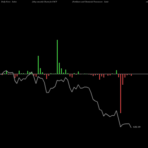 Force Index chart Fertilizers And Chemicals Travancore Limited FACT share NSE Stock Exchange 