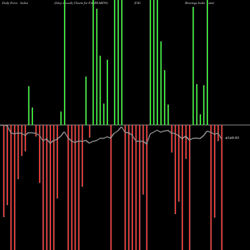Force Index chart FAG Bearings India Limited FAGBEARING share NSE Stock Exchange 