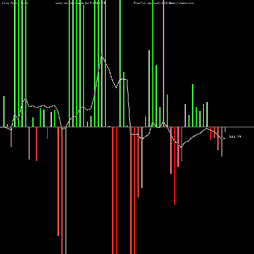 Force Index chart Fairchem Speciality Ltd FAIRCHEM share NSE Stock Exchange 