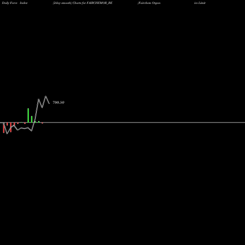 Force Index chart Fairchem Organics Limited FAIRCHEMOR_BE share NSE Stock Exchange 