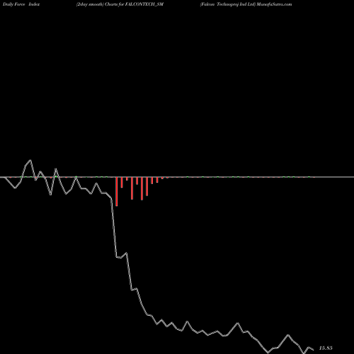 Force Index chart Falcon Technoproj Ind Ltd FALCONTECH_SM share NSE Stock Exchange 