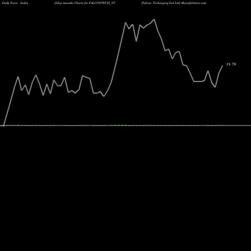 Force Index chart Falcon Technoproj Ind Ltd FALCONTECH_ST share NSE Stock Exchange 