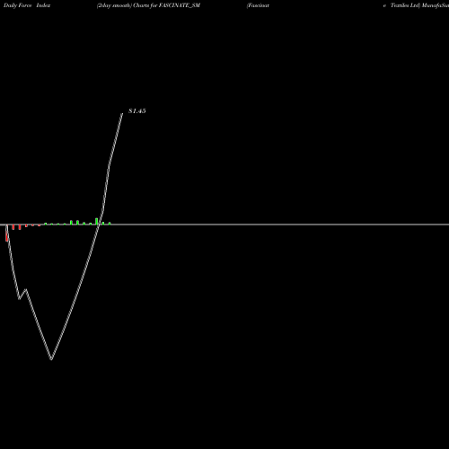 Force Index chart Fascinate Textiles Ltd FASCINATE_SM share NSE Stock Exchange 
