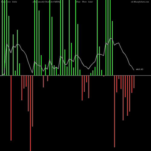 Force Index chart Faze Three Limited FAZE3Q share NSE Stock Exchange 