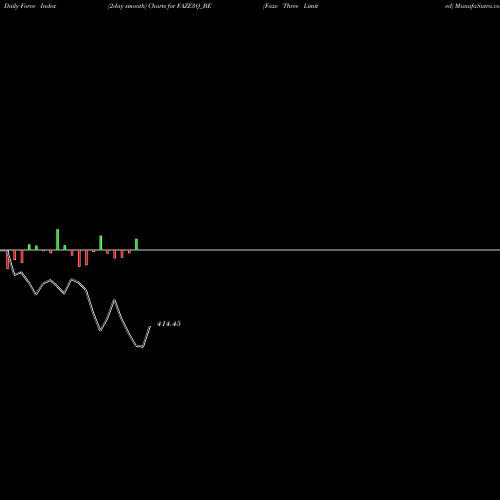 Force Index chart Faze Three Limited FAZE3Q_BE share NSE Stock Exchange 