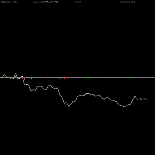 Force Index chart Fineotex Chemical Limited FCL share NSE Stock Exchange 