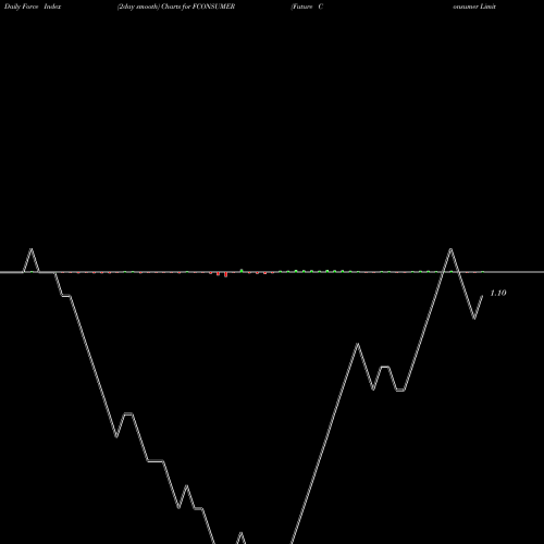 Force Index chart Future Consumer Limited FCONSUMER share NSE Stock Exchange 