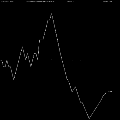 Force Index chart Future Consumer Limited FCONSUMER_BE share NSE Stock Exchange 