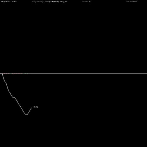 Force Index chart Future Consumer Limited FCONSUMER_BZ share NSE Stock Exchange 