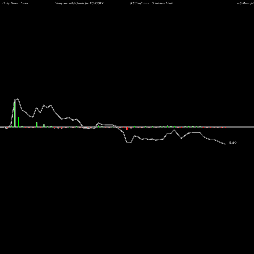 Force Index chart FCS Software Solutions Limited FCSSOFT share NSE Stock Exchange 