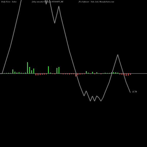 Force Index chart Fcs Software Soln. Ltd. FCSSOFT_BE share NSE Stock Exchange 