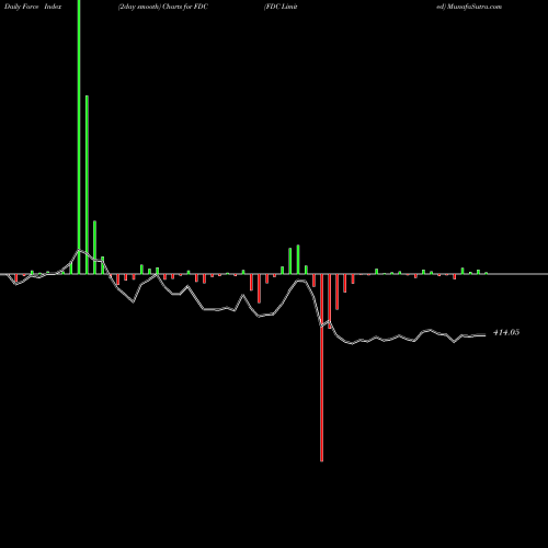 Force Index chart FDC Limited FDC share NSE Stock Exchange 