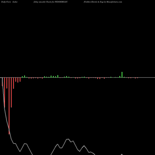 Force Index chart Fedders Electric & Eng Lt FEDDERELEC share NSE Stock Exchange 