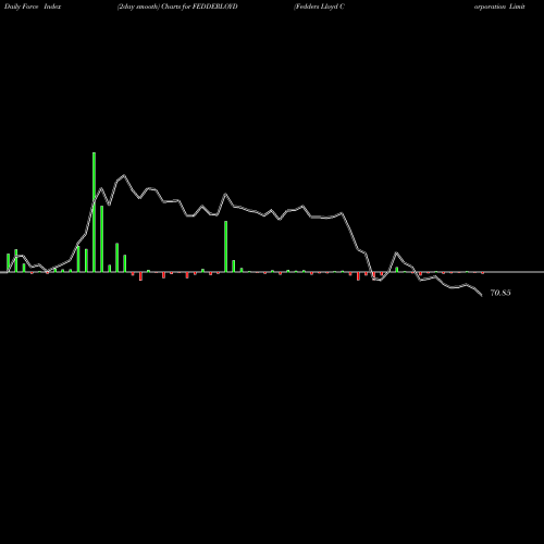 Force Index chart Fedders Lloyd Corporation Limited FEDDERLOYD share NSE Stock Exchange 