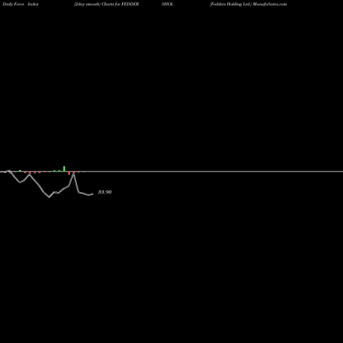 Force Index chart Fedders Holding Ltd. FEDDERSHOL share NSE Stock Exchange 