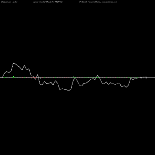 Force Index chart Fedbank Financial Ser L FEDFINA share NSE Stock Exchange 