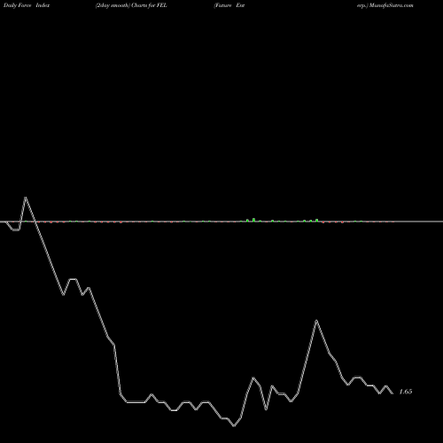 Force Index chart Future Enterp. FEL share NSE Stock Exchange 