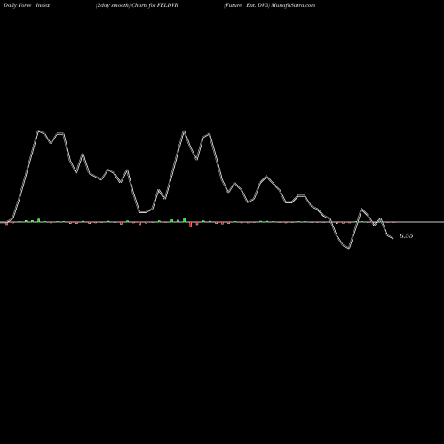 Force Index chart Future Ent. DVR FELDVR share NSE Stock Exchange 