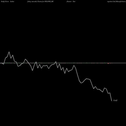 Force Index chart Future Enterprises Ltd FELDVR_BE share NSE Stock Exchange 