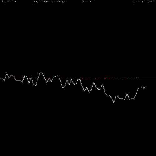 Force Index chart Future Enterprises Ltd FELDVR_BZ share NSE Stock Exchange 