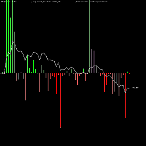 Force Index chart Felix Industries Ltd. FELIX_SM share NSE Stock Exchange 