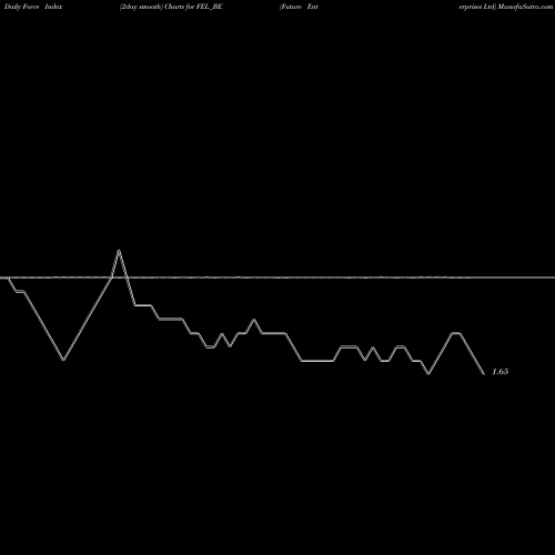 Force Index chart Future Enterprises Ltd FEL_BE share NSE Stock Exchange 