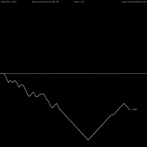 Force Index chart Future Enterprises Ltd FEL_BZ share NSE Stock Exchange 