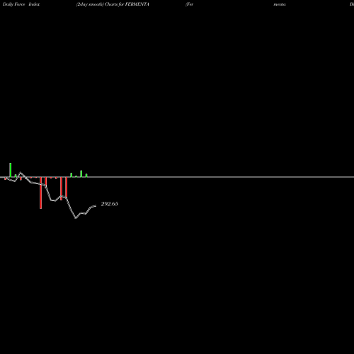 Force Index chart Fermenta Biotech Ltd. FERMENTA share NSE Stock Exchange 