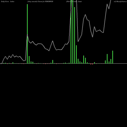 Force Index chart Fiberweb India Limited FIBERWEB share NSE Stock Exchange 