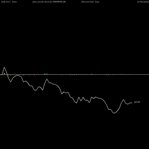Force Index chart Fiberweb India Limited FIBERWEB_BE share NSE Stock Exchange 