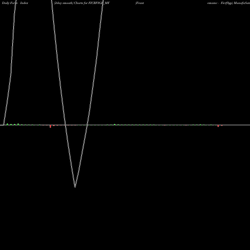 Force Index chart Frantemamc - Ficrf3gp FICRF3GP_MF share NSE Stock Exchange 