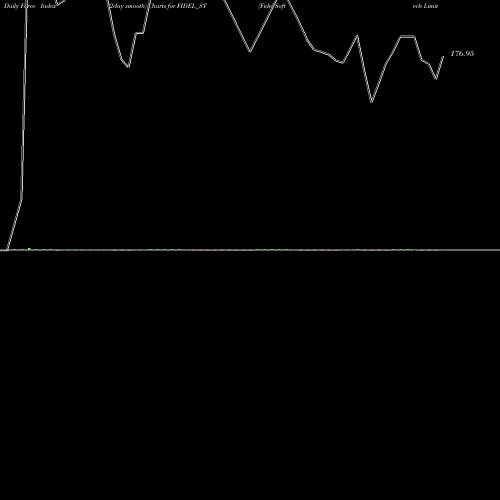 Force Index chart Fidel Softech Limited FIDEL_ST share NSE Stock Exchange 