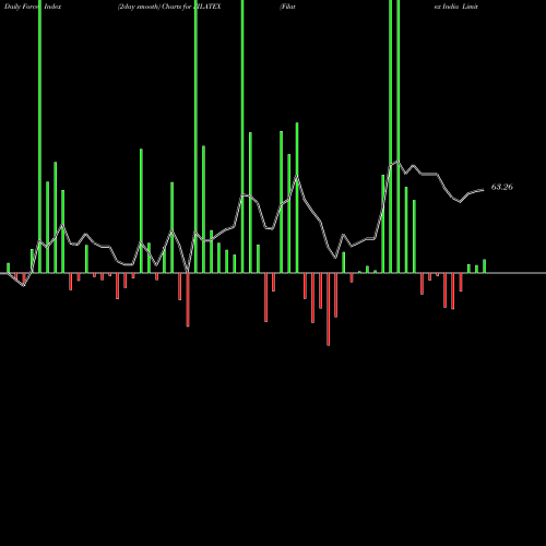 Force Index chart Filatex India Limited FILATEX share NSE Stock Exchange 