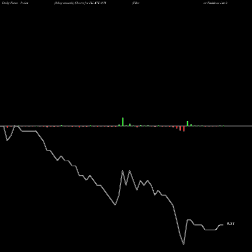 Force Index chart Filatex Fashions Limited FILATFASH share NSE Stock Exchange 