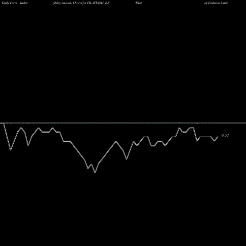 Force Index chart Filatex Fashions Limited FILATFASH_BE share NSE Stock Exchange 