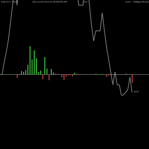 Force Index chart Frantemamc - Fildf2gpd FILDF2GPD_MF share NSE Stock Exchange 