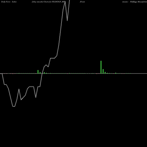 Force Index chart Frantemamc - Fildf2gp FILDF2GP_MF share NSE Stock Exchange 