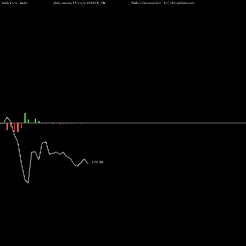 Force Index chart Finbud Financial Serv Ltd FINBUD_SM share NSE Stock Exchange 