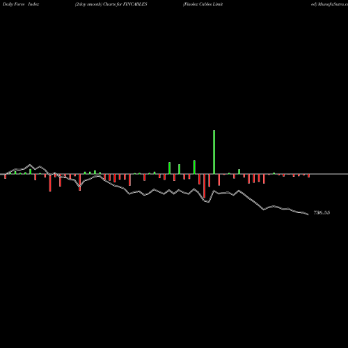 Force Index chart Finolex Cables Limited FINCABLES share NSE Stock Exchange 