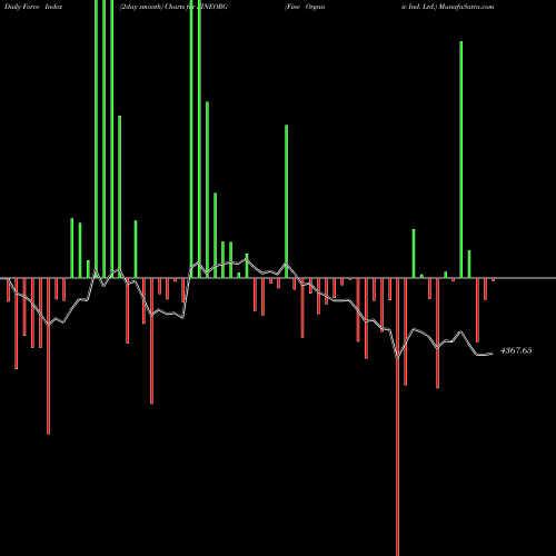 Force Index chart Fine Organic Ind. Ltd. FINEORG share NSE Stock Exchange 