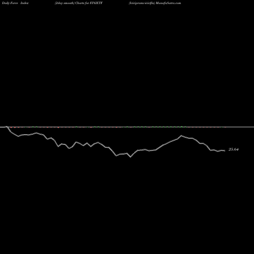 Force Index chart Icicipramc-icicifin FINIETF share NSE Stock Exchange 