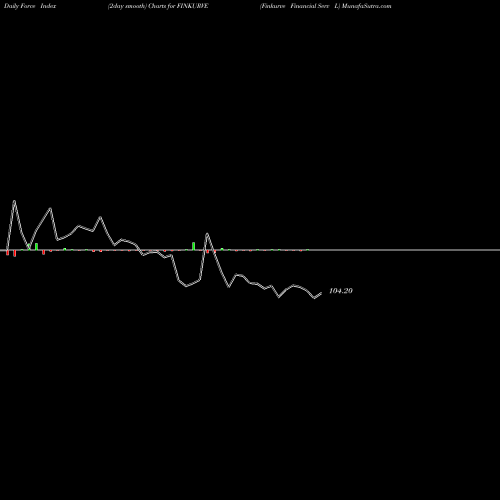 Force Index chart Finkurve Financial Serv L FINKURVE share NSE Stock Exchange 